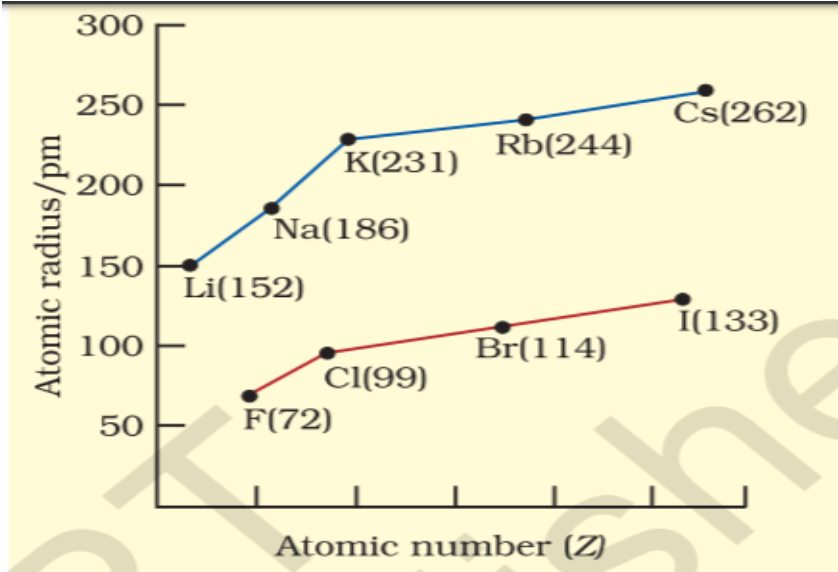 Chemistry Periodic Classification of Elements