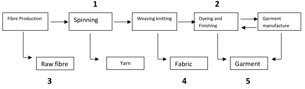 Manufacturing Industries For Class 10 Geography Important Questions