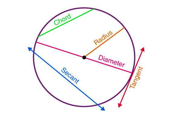 Class-10 Maths Formula Circle Chapter 10 (updated 2021-22)