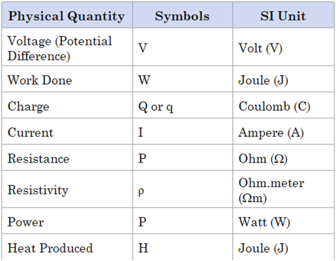 Electricity Formulas For Class 10 Physics