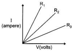 MCQ-Questions For Class-10 Physics Electricity- Resistance of three samples of Nichrome wire . 