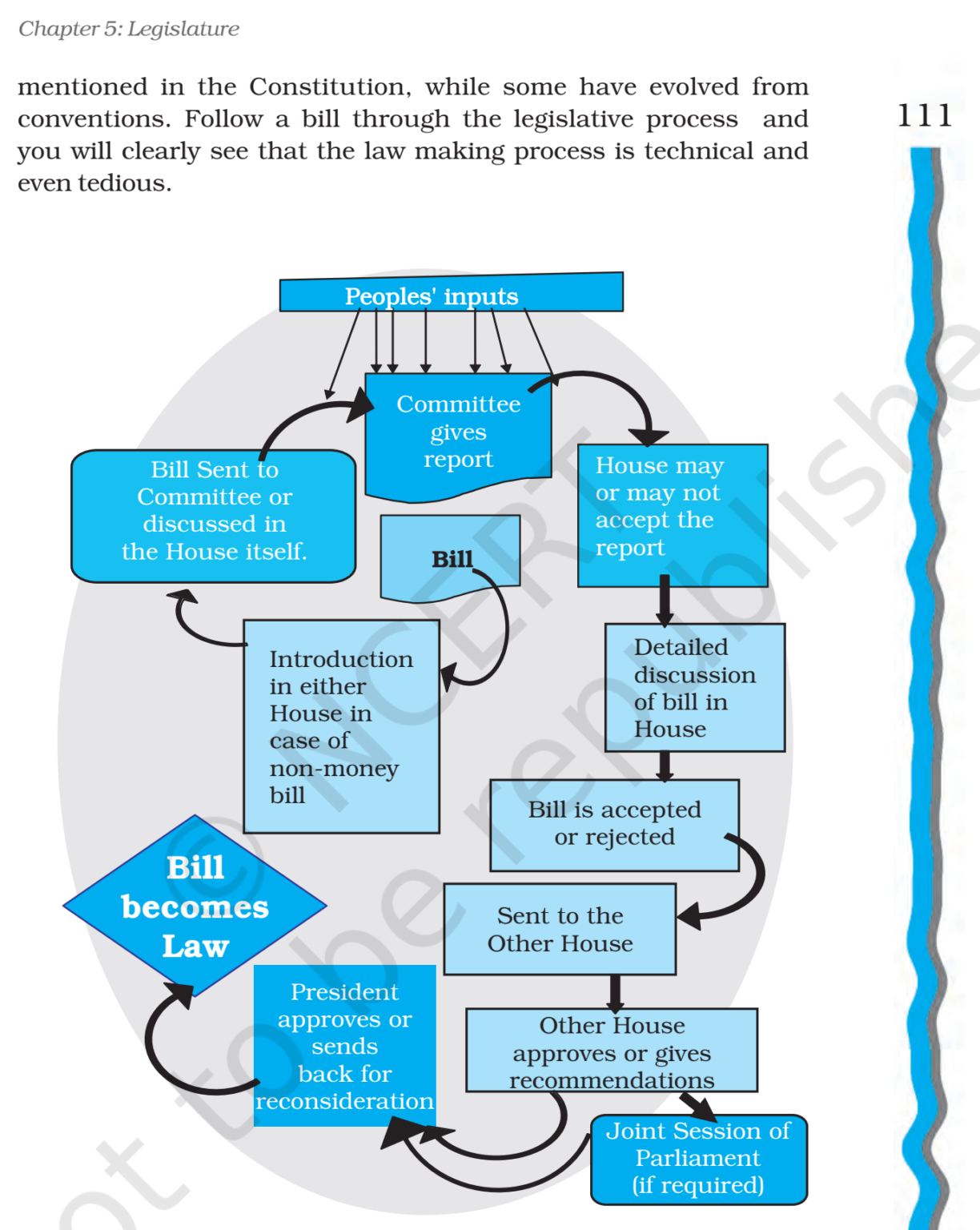 ncert-book-class-11-political-science-chapter-5-legislature