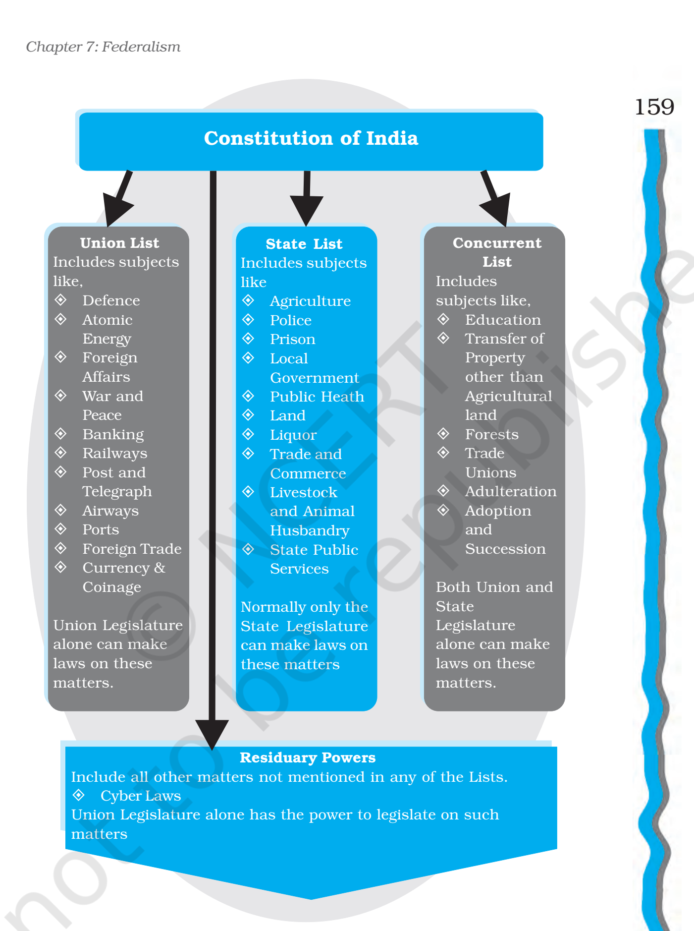 Ncert Book Class 11 Political Science Chapter 7 Federalism