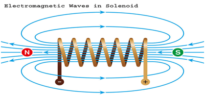 Magnetic Effects of Electric Current For Class 10 Physics Important Questions