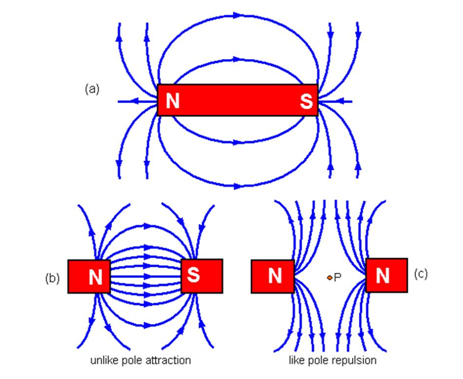 Class 10 Physics Important Questions Magnetic Effects of Electric Current