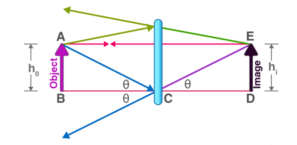 Light Reflection And Refraction For Class 10 Science Summary Notes